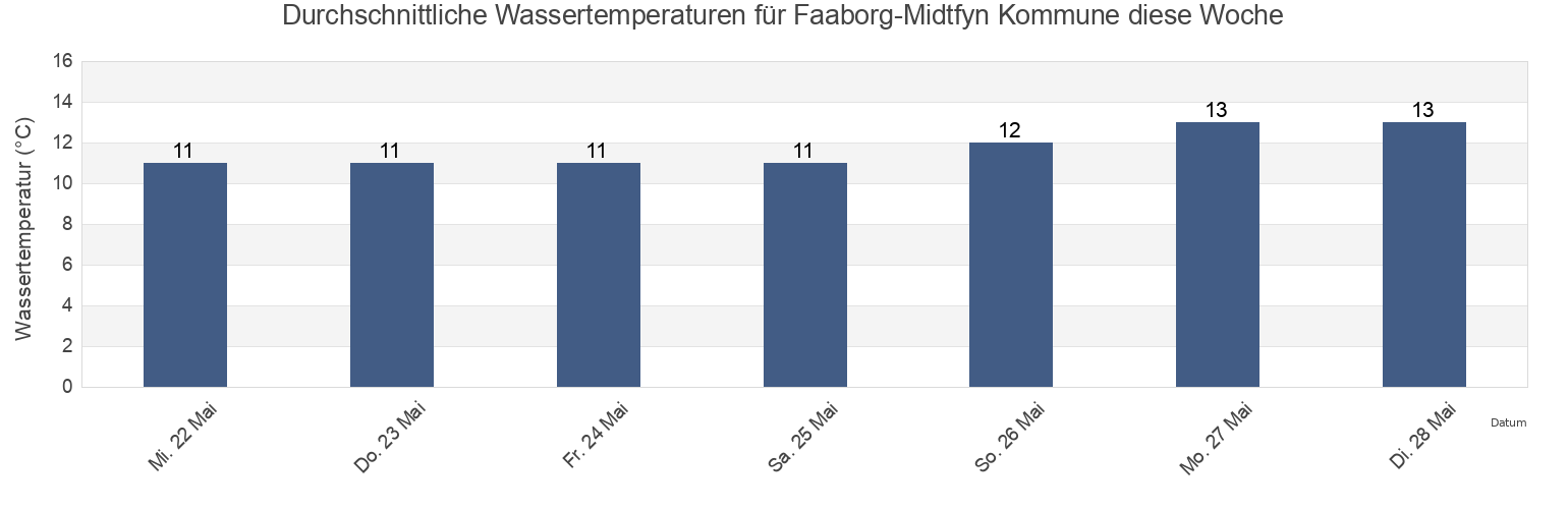 Wassertemperatur in Faaborg-Midtfyn Kommune, South Denmark, Denmark für die Woche