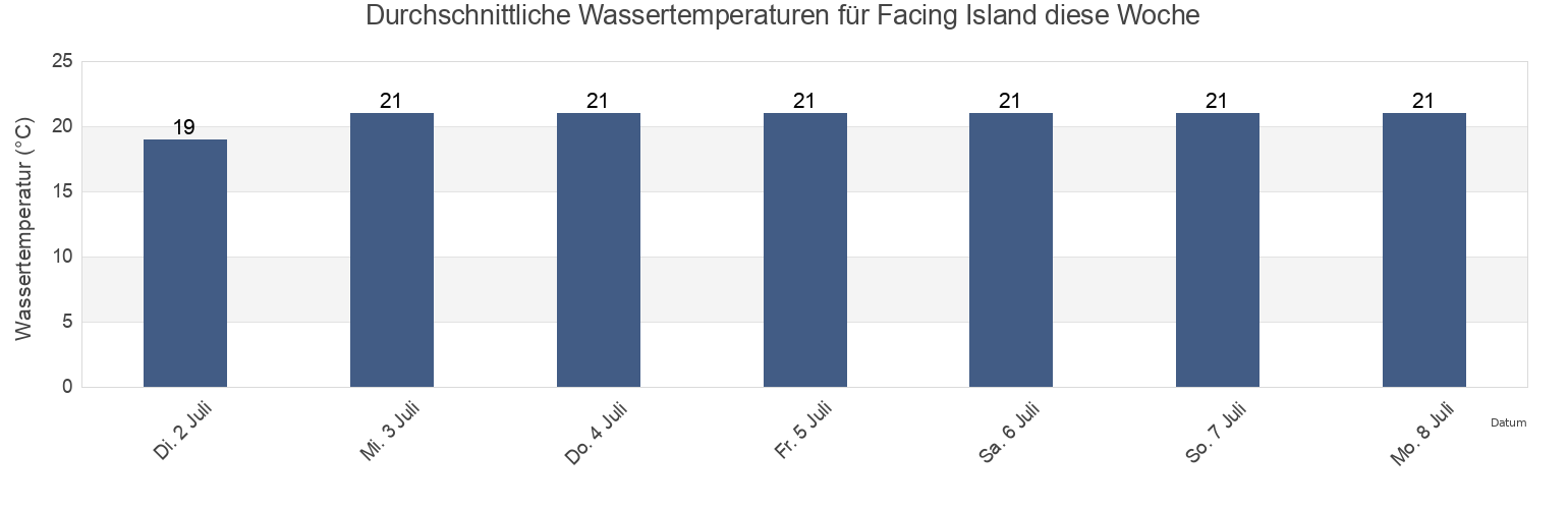 Wassertemperatur in Facing Island, Gladstone, Queensland, Australia für die Woche