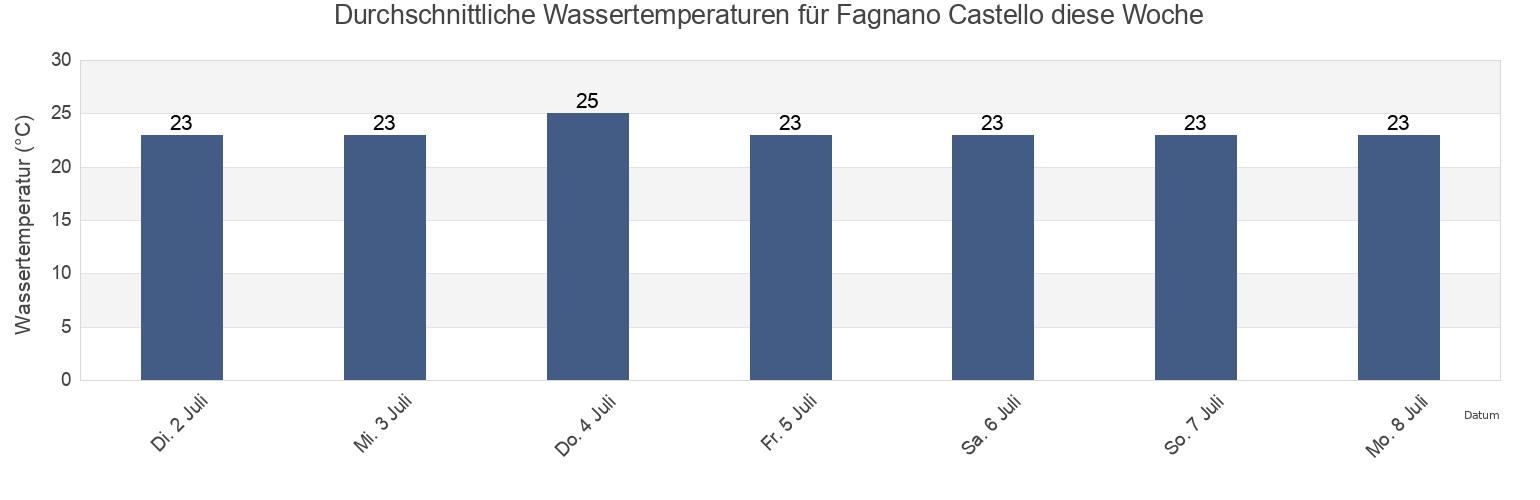 Wassertemperatur in Fagnano Castello, Provincia di Cosenza, Calabria, Italy für die Woche