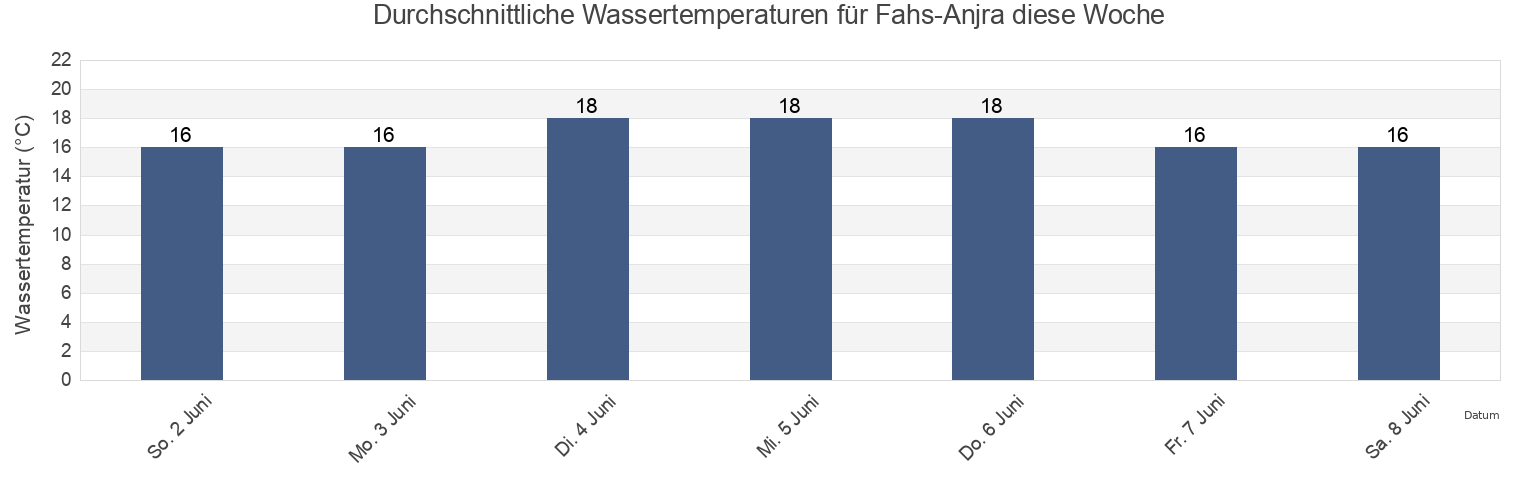 Wassertemperatur in Fahs-Anjra, Tanger-Tetouan-Al Hoceima, Morocco für die Woche