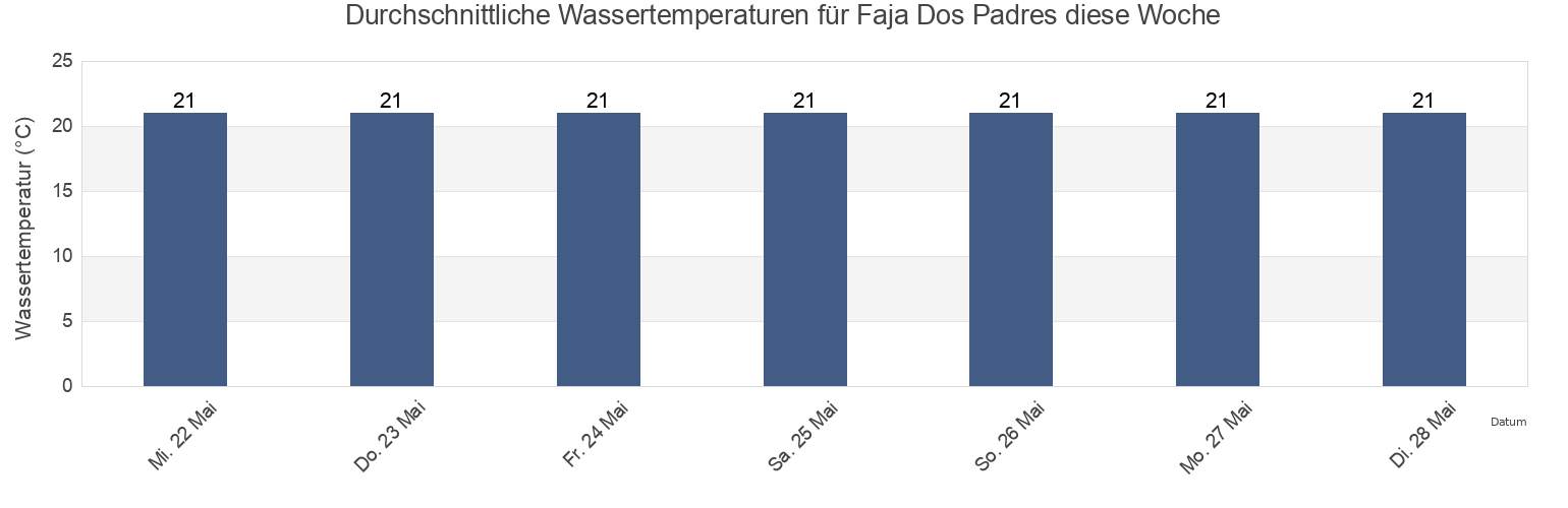 Wassertemperatur in Faja Dos Padres, Ribeira Brava, Madeira, Portugal für die Woche