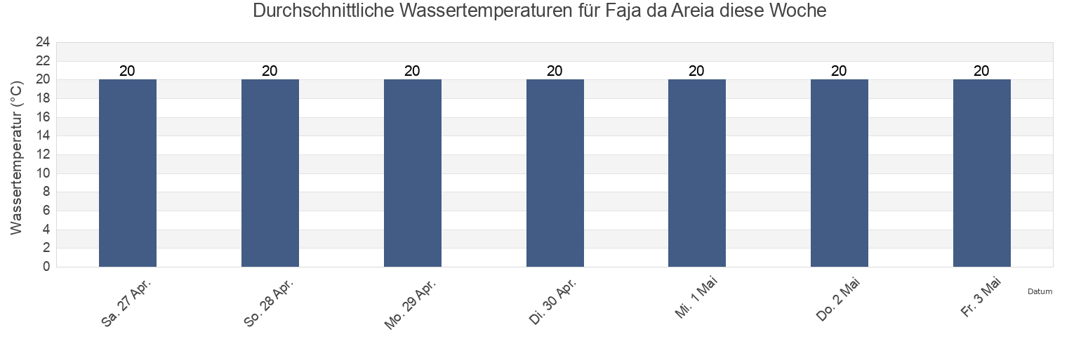 Wassertemperatur in Faja da Areia, São Vicente, Madeira, Portugal für die Woche