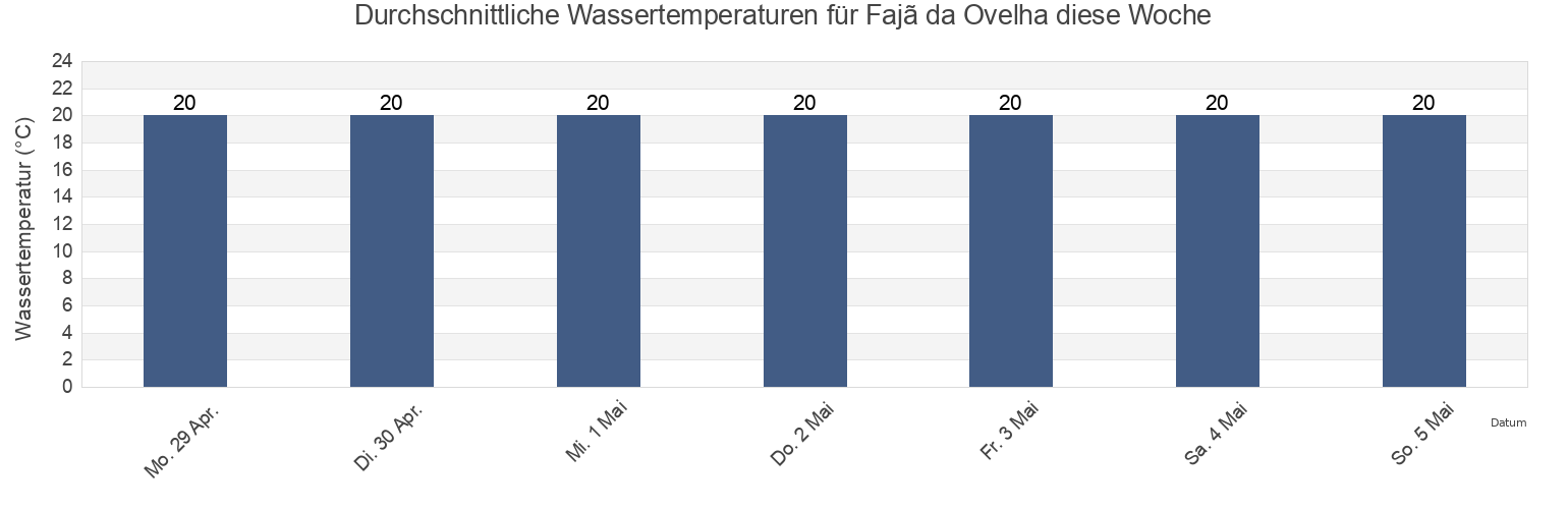 Wassertemperatur in Fajã da Ovelha, Calheta, Madeira, Portugal für die Woche
