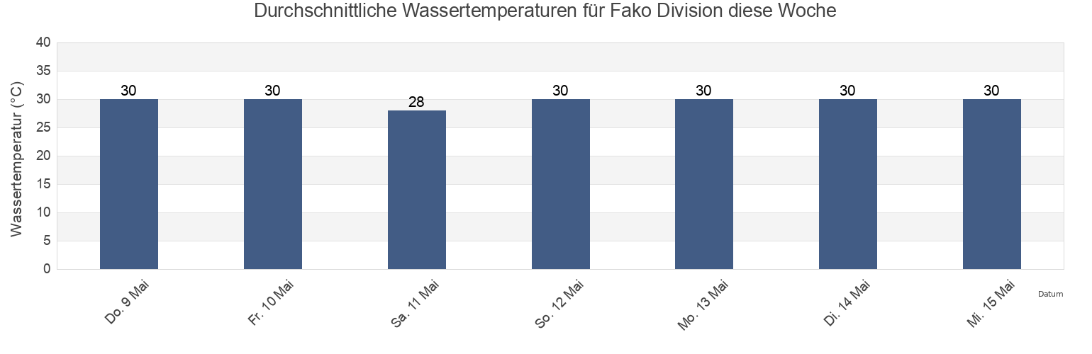 Wassertemperatur in Fako Division, South-West, Cameroon für die Woche
