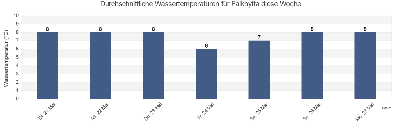 Wassertemperatur in Falkhytta, Aukra, Møre og Romsdal, Norway für die Woche