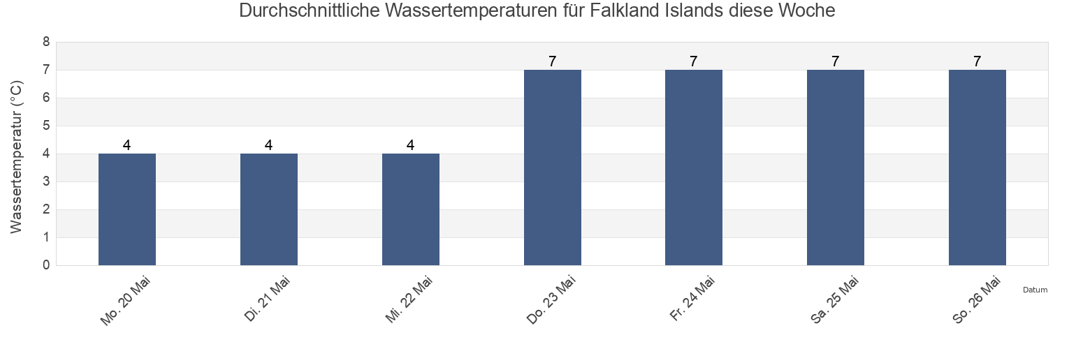 Wassertemperatur in Falkland Islands für die Woche