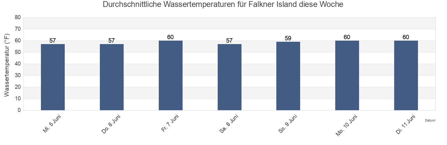Wassertemperatur in Falkner Island, New Haven County, Connecticut, United States für die Woche