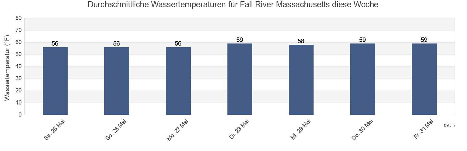 Wassertemperatur in Fall River Massachusetts, Bristol County, Massachusetts, United States für die Woche