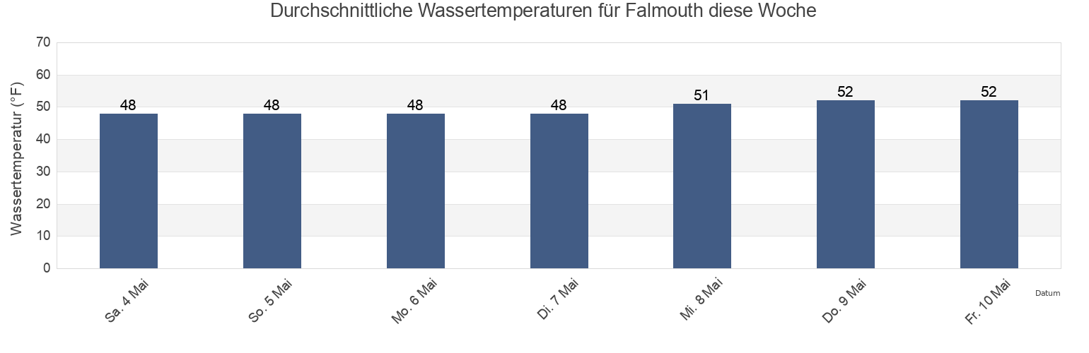 Wassertemperatur in Falmouth, Barnstable County, Massachusetts, United States für die Woche