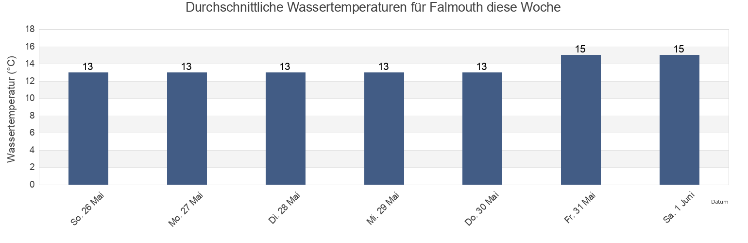 Wassertemperatur in Falmouth, Cornwall, England, United Kingdom für die Woche