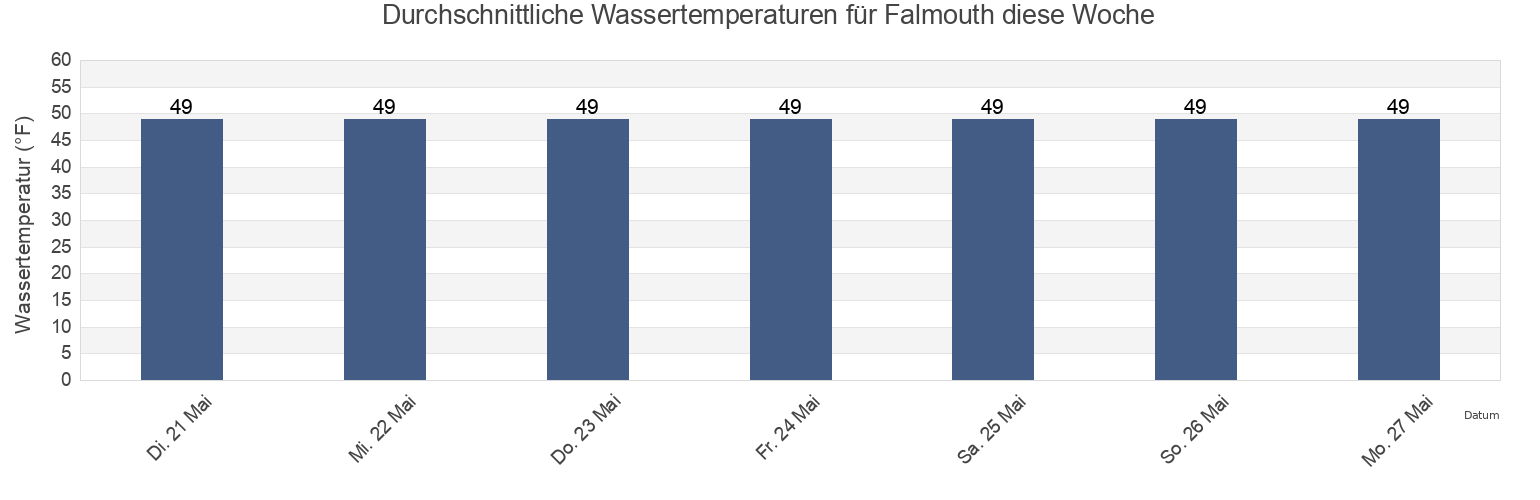 Wassertemperatur in Falmouth, Cumberland County, Maine, United States für die Woche