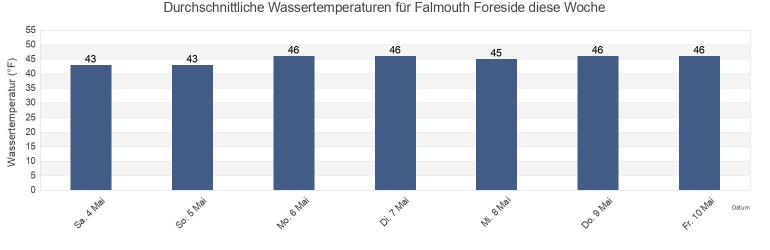 Wassertemperatur in Falmouth Foreside, Cumberland County, Maine, United States für die Woche