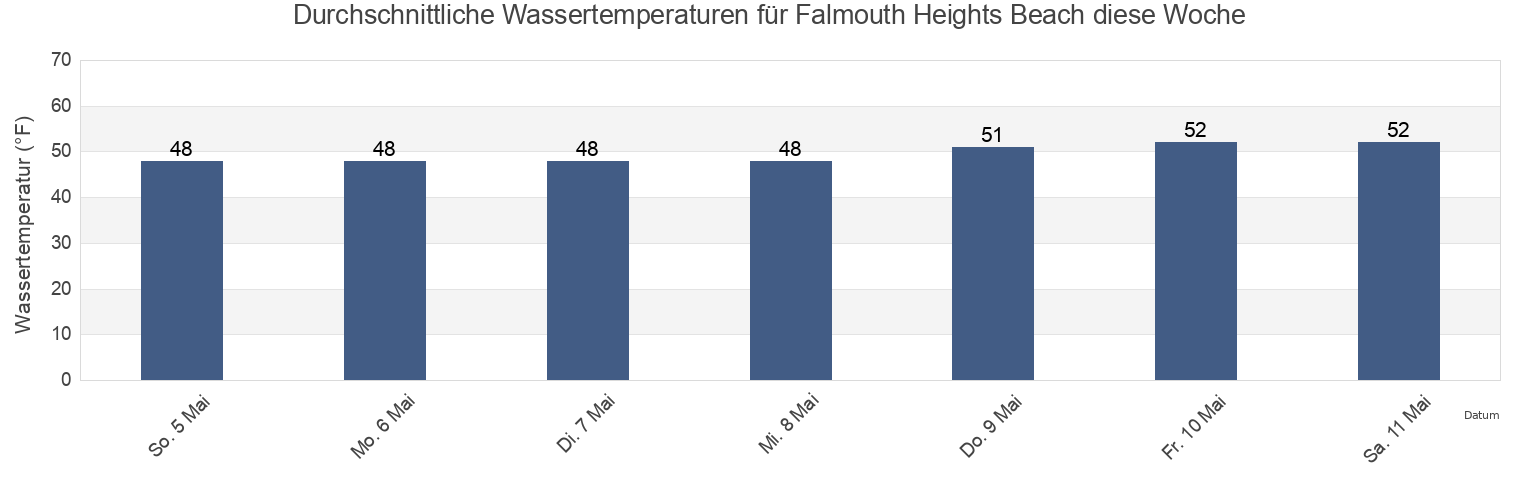 Wassertemperatur in Falmouth Heights Beach, Dukes County, Massachusetts, United States für die Woche