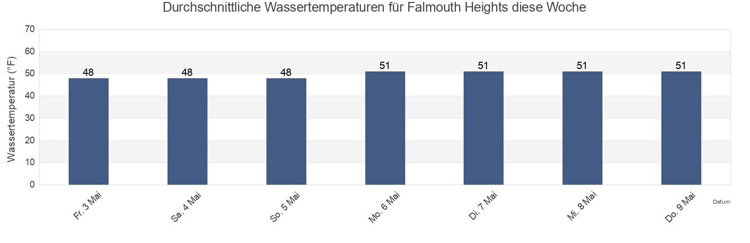 Wassertemperatur in Falmouth Heights, Dukes County, Massachusetts, United States für die Woche