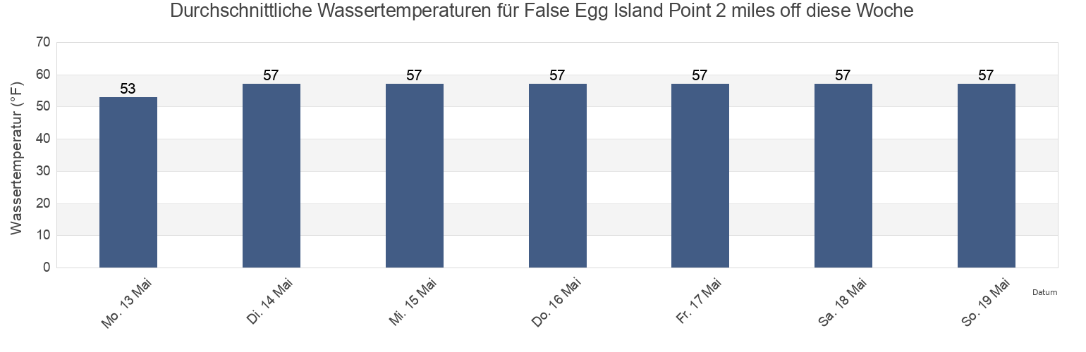 Wassertemperatur in False Egg Island Point 2 miles off, Cumberland County, New Jersey, United States für die Woche