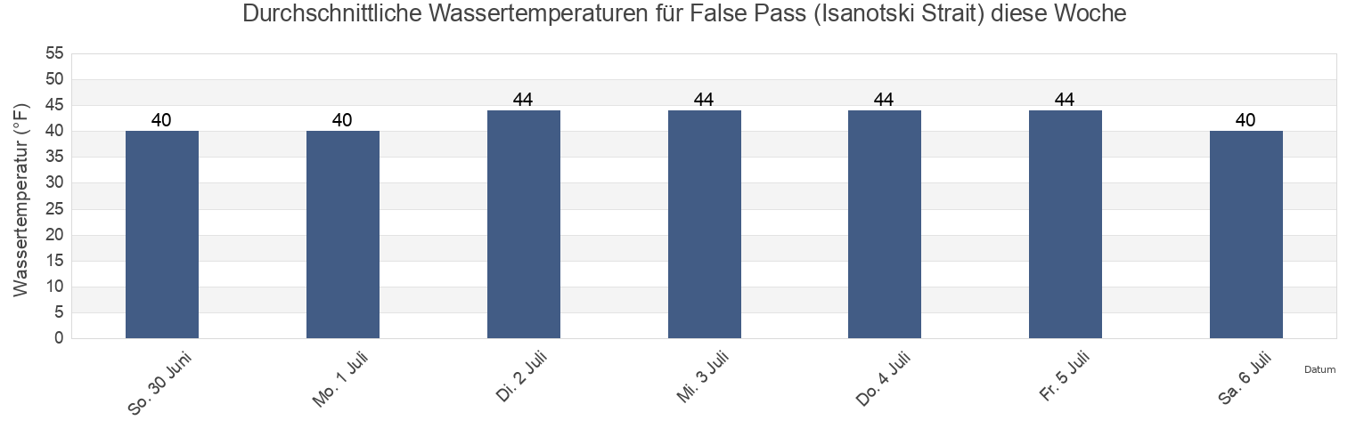 Wassertemperatur in False Pass (Isanotski Strait), Aleutians East Borough, Alaska, United States für die Woche