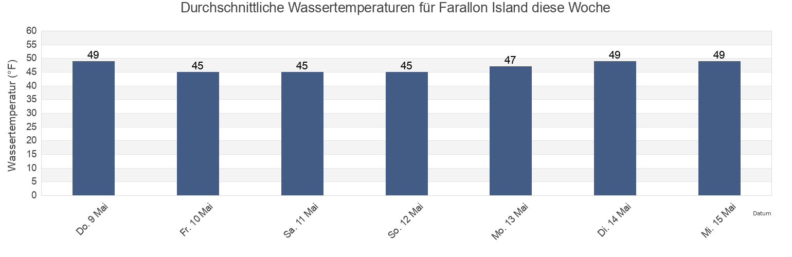 Wassertemperatur in Farallon Island, Marin County, California, United States für die Woche
