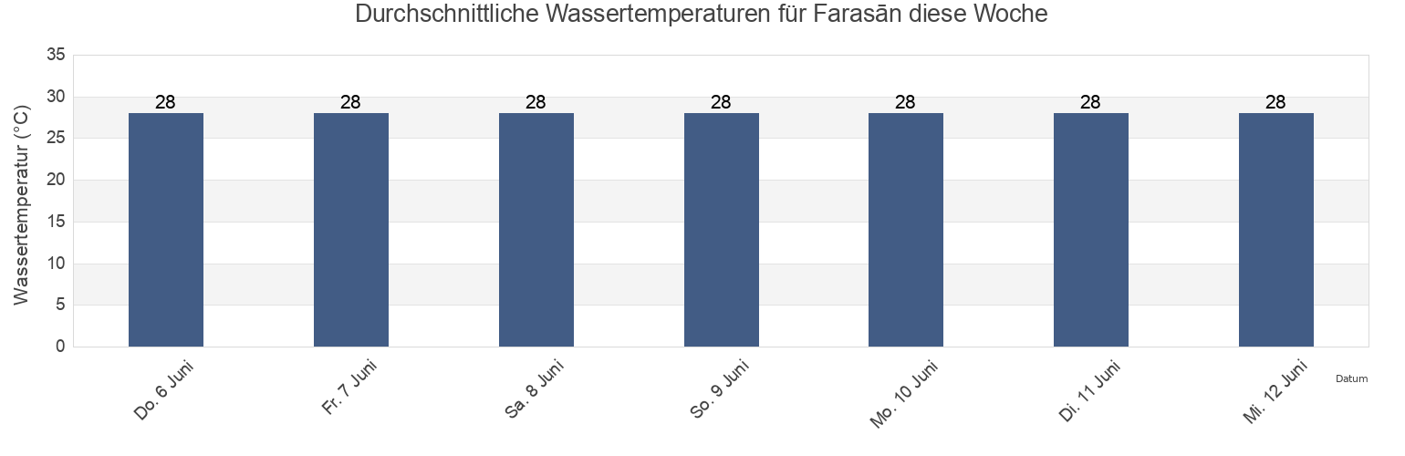 Wassertemperatur in Farasān, Jazan Region, Saudi Arabia für die Woche