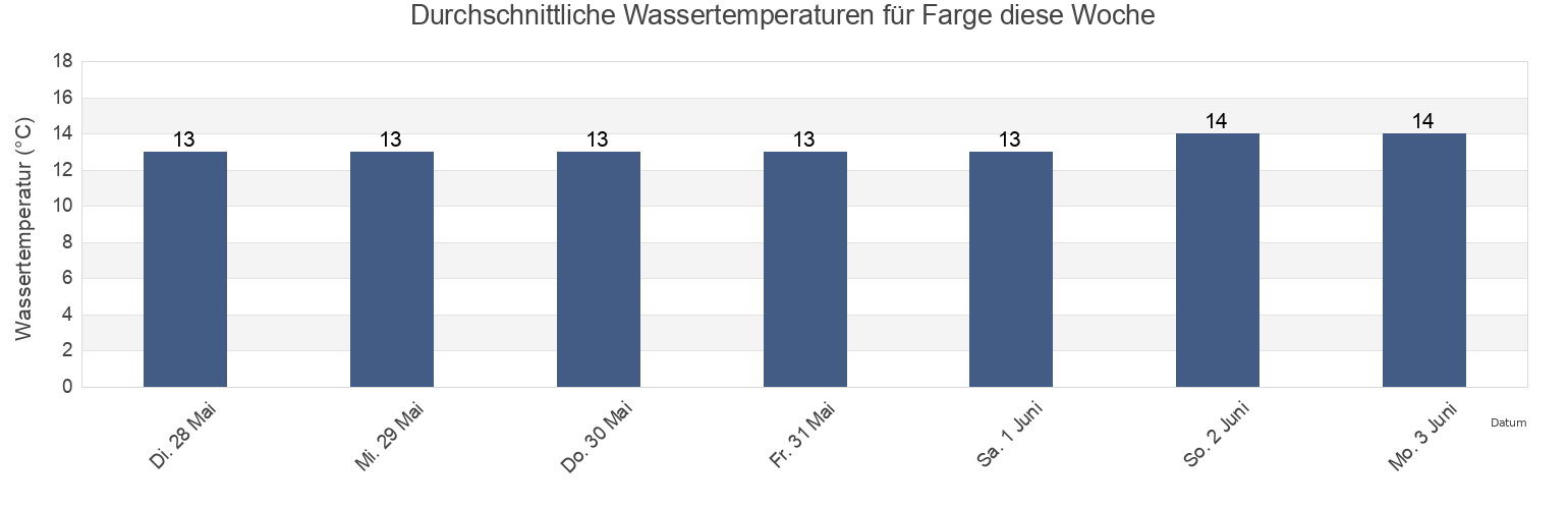 Wassertemperatur in Farge, Bremen, Germany für die Woche