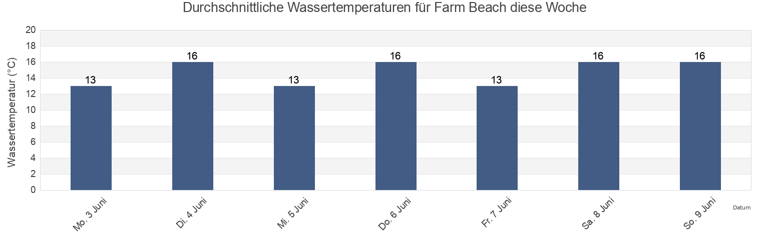 Wassertemperatur in Farm Beach, Lower Eyre Peninsula, South Australia, Australia für die Woche