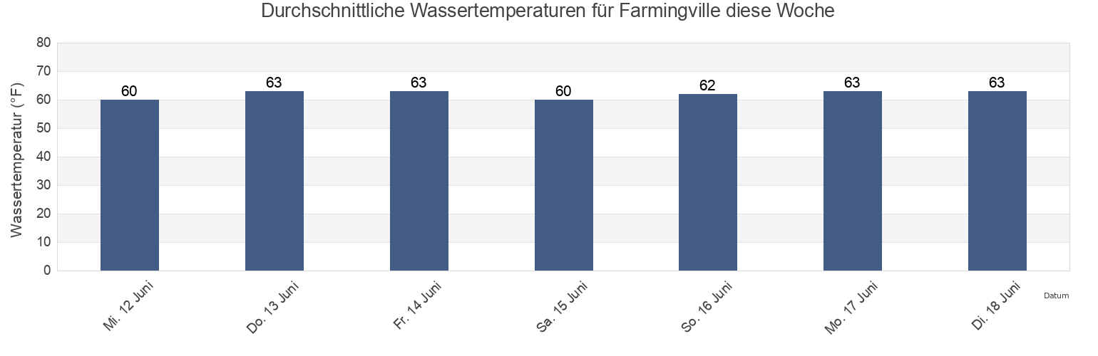 Wassertemperatur in Farmingville, Suffolk County, New York, United States für die Woche