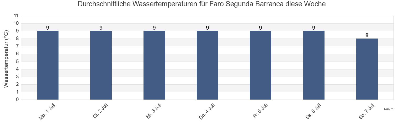 Wassertemperatur in Faro Segunda Barranca, Partido de Patagones, Buenos Aires, Argentina für die Woche