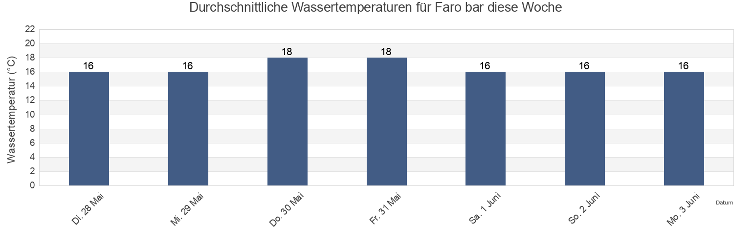 Wassertemperatur in Faro bar, Olhão, Faro, Portugal für die Woche