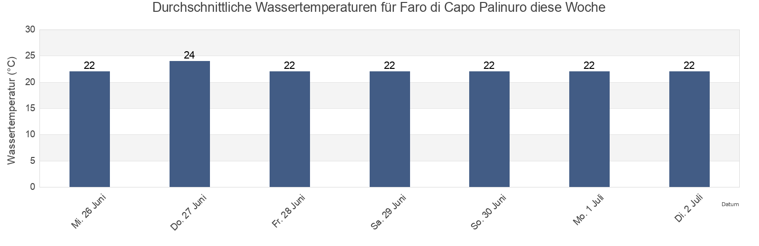 Wassertemperatur in Faro di Capo Palinuro, Provincia di Salerno, Campania, Italy für die Woche