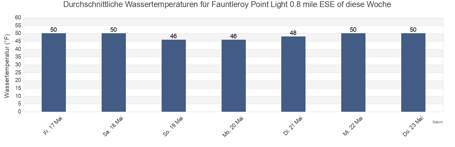 Wassertemperatur in Fauntleroy Point Light 0.8 mile ESE of, San Juan County, Washington, United States für die Woche
