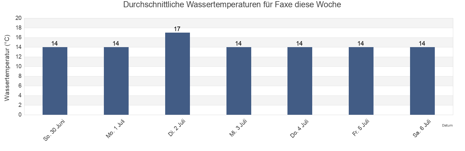 Wassertemperatur in Faxe, Faxe Kommune, Zealand, Denmark für die Woche