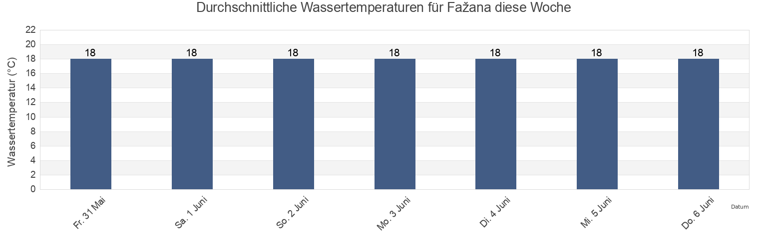 Wassertemperatur in Fažana, Fažana-Fasana, Istria, Croatia für die Woche