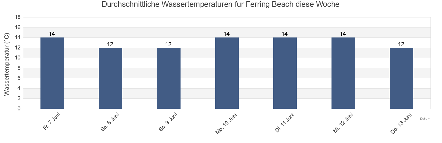 Wassertemperatur in Ferring Beach, West Sussex, England, United Kingdom für die Woche