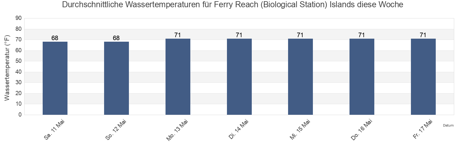 Wassertemperatur in Ferry Reach (Biological Station) Islands, Dare County, North Carolina, United States für die Woche