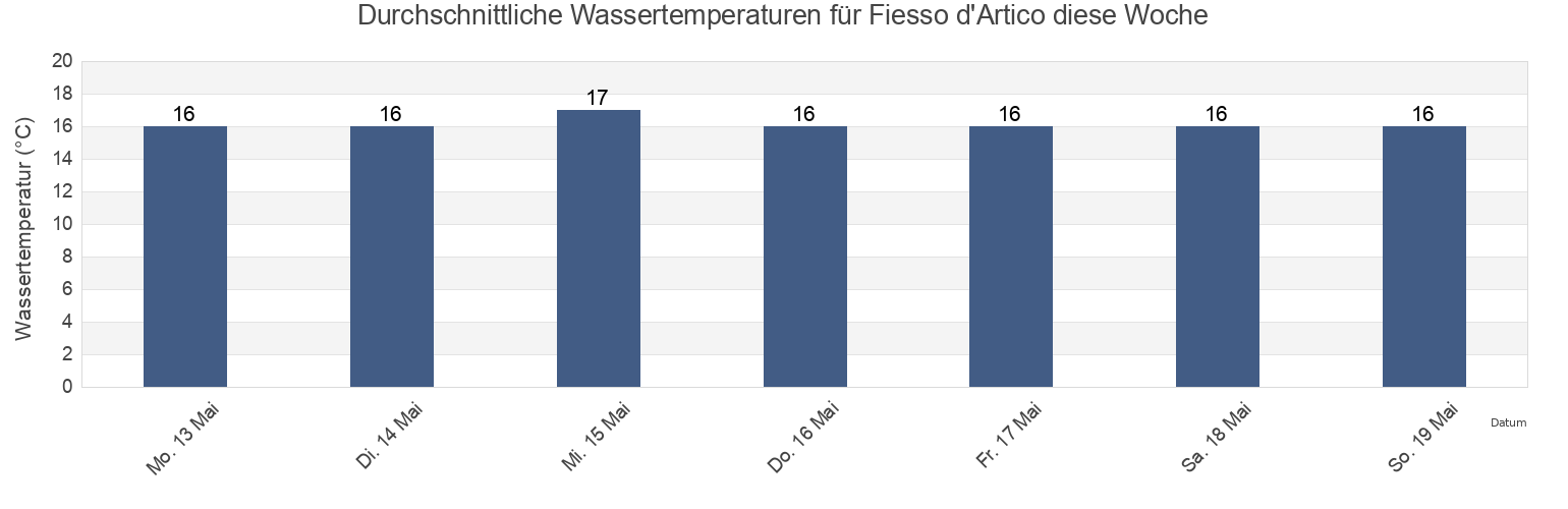 Wassertemperatur in Fiesso d'Artico, Provincia di Venezia, Veneto, Italy für die Woche
