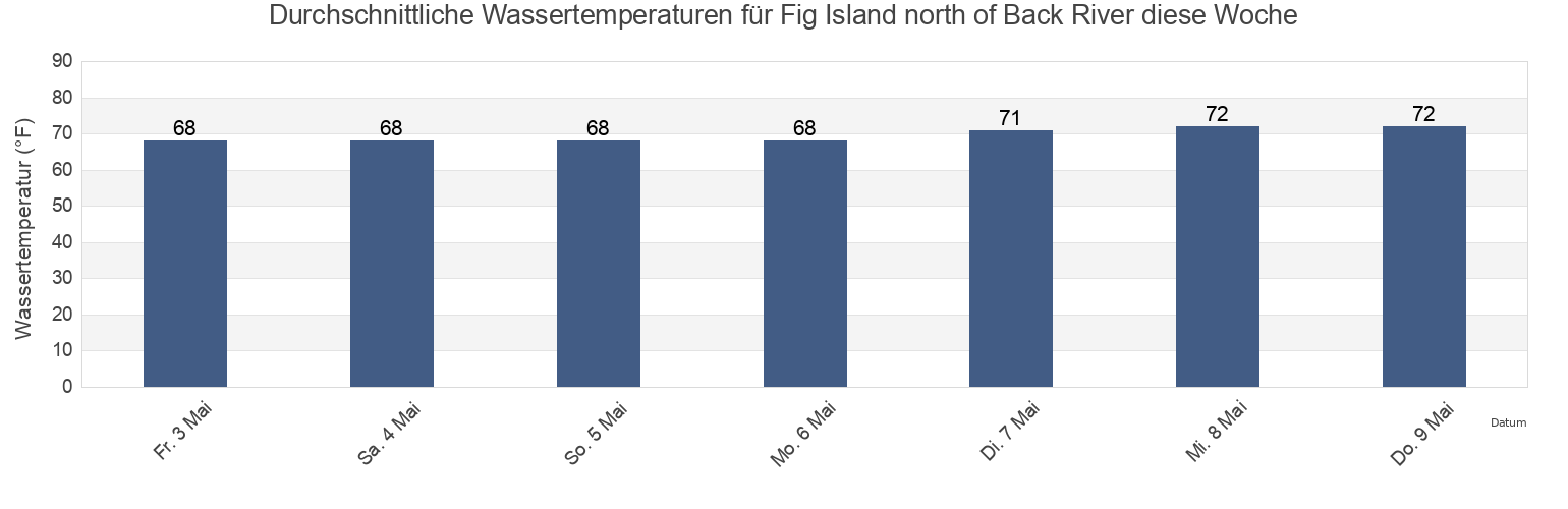 Wassertemperatur in Fig Island north of Back River, Chatham County, Georgia, United States für die Woche