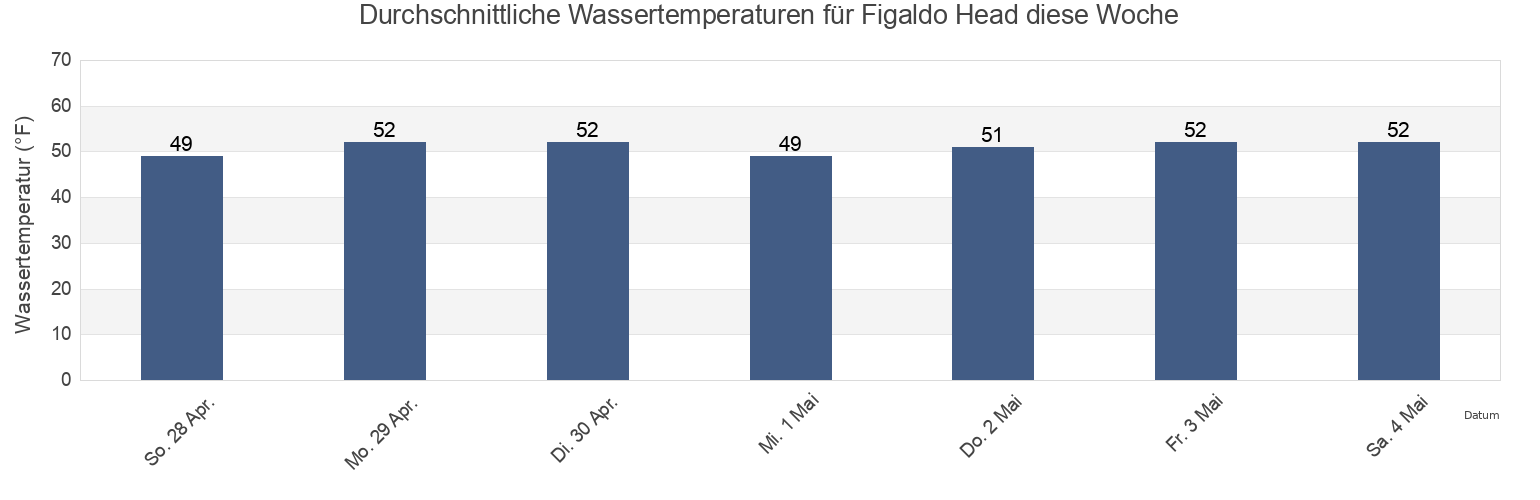 Wassertemperatur in Figaldo Head, Kitsap County, Washington, United States für die Woche