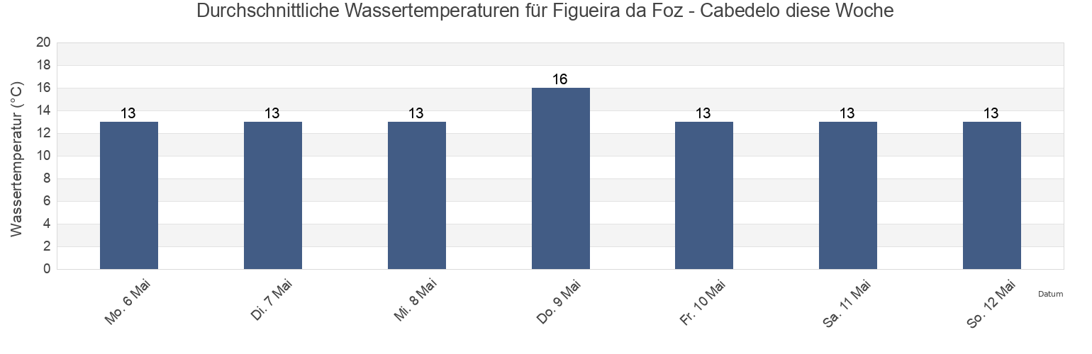Wassertemperatur in Figueira da Foz - Cabedelo, Figueira da Foz, Coimbra, Portugal für die Woche
