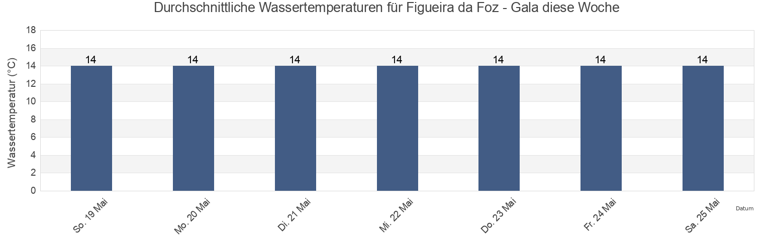 Wassertemperatur in Figueira da Foz - Gala, Figueira da Foz, Coimbra, Portugal für die Woche
