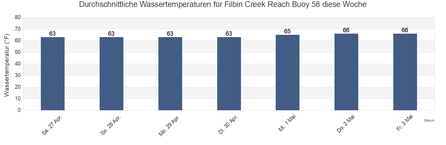 Wassertemperatur in Filbin Creek Reach Buoy 58, Charleston County, South Carolina, United States für die Woche