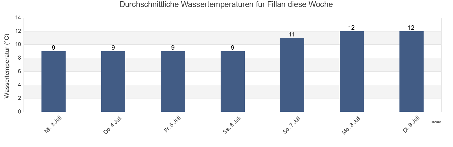 Wassertemperatur in Fillan, Hitra, Trøndelag, Norway für die Woche