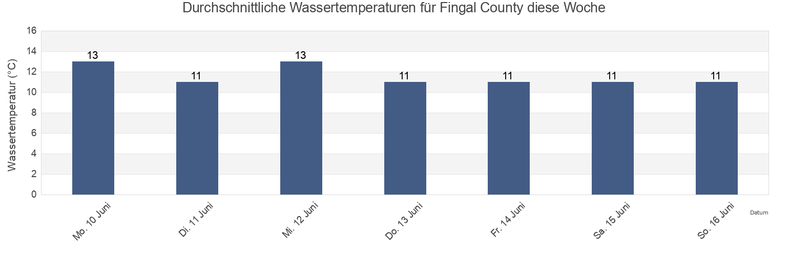 Wassertemperatur in Fingal County, Leinster, Ireland für die Woche