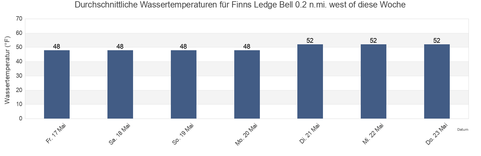 Wassertemperatur in Finns Ledge Bell 0.2 n.mi. west of, Suffolk County, Massachusetts, United States für die Woche
