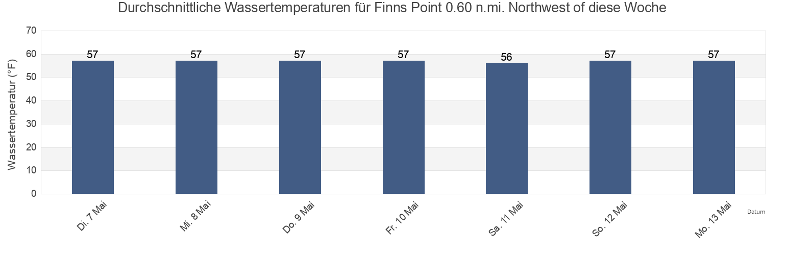 Wassertemperatur in Finns Point 0.60 n.mi. Northwest of, New Castle County, Delaware, United States für die Woche