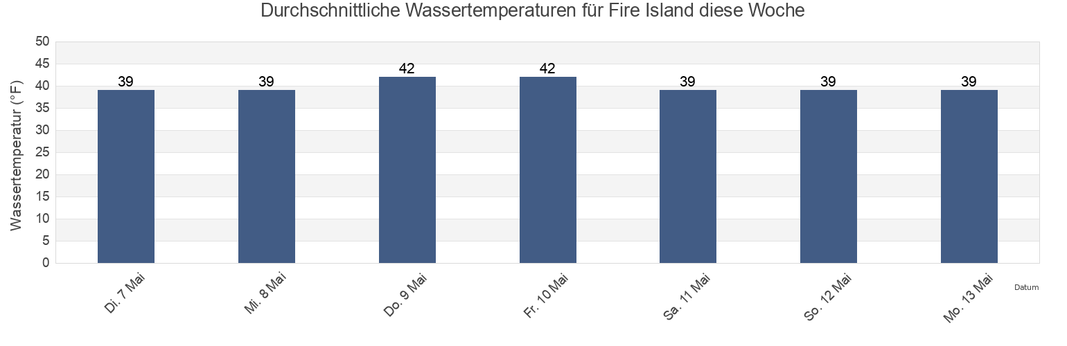 Wassertemperatur in Fire Island, Anchorage Municipality, Alaska, United States für die Woche