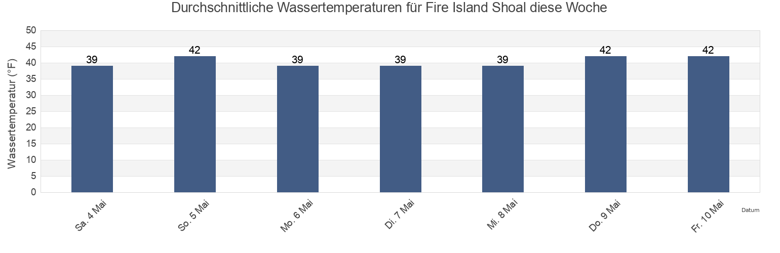 Wassertemperatur in Fire Island Shoal, Anchorage Municipality, Alaska, United States für die Woche