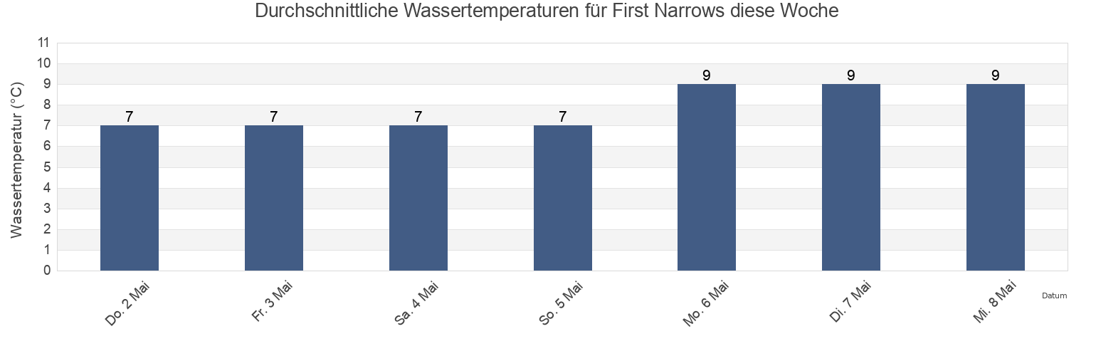 Wassertemperatur in First Narrows, Metro Vancouver Regional District, British Columbia, Canada für die Woche