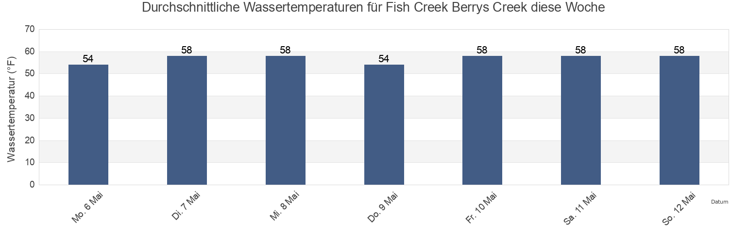 Wassertemperatur in Fish Creek Berrys Creek, Hudson County, New Jersey, United States für die Woche