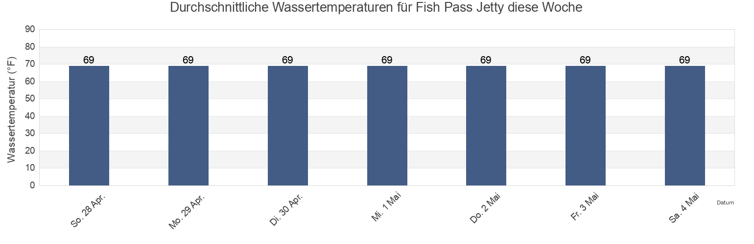 Wassertemperatur in Fish Pass Jetty, Nueces County, Texas, United States für die Woche