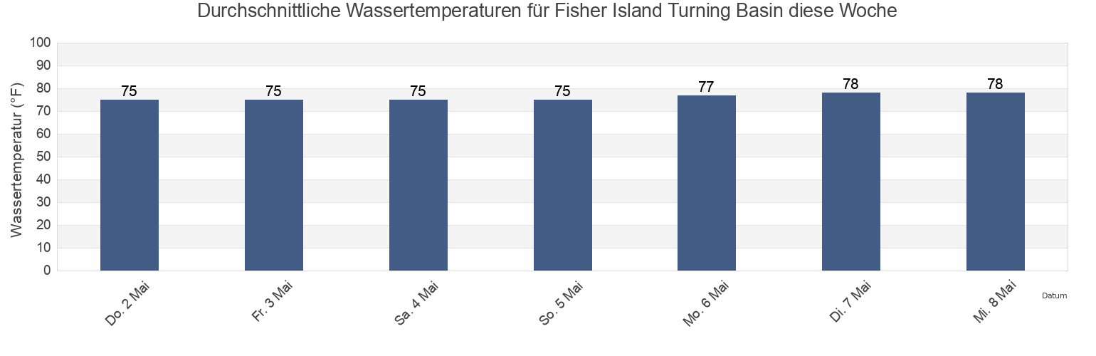Wassertemperatur in Fisher Island Turning Basin, Broward County, Florida, United States für die Woche