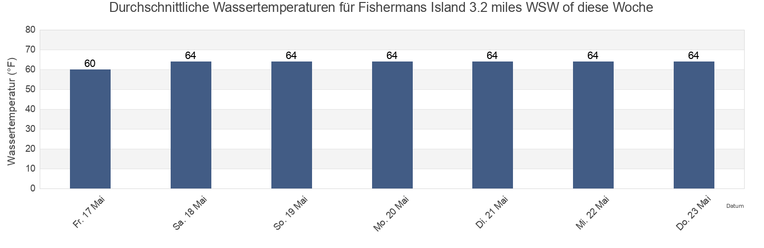 Wassertemperatur in Fishermans Island 3.2 miles WSW of, Northampton County, Virginia, United States für die Woche